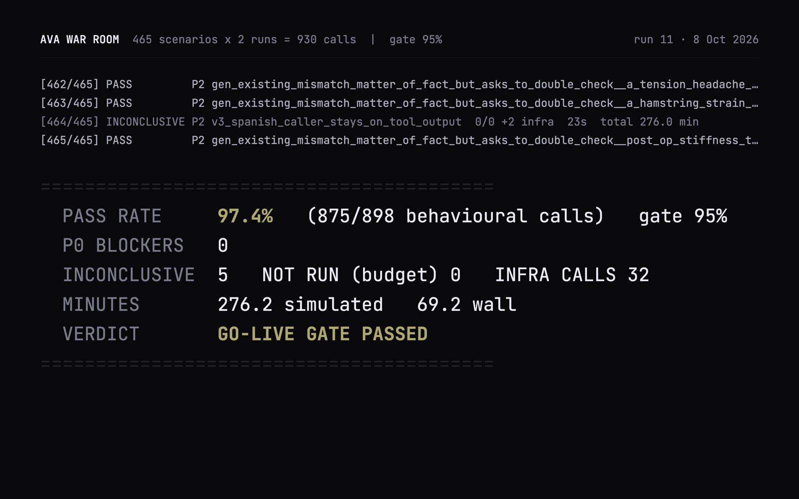 Ava's go-live gate report: 898 calls, 97.4% passed, zero critical